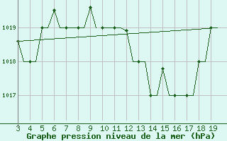 Courbe de la pression atmosphrique pour Chrysoupoli Airport