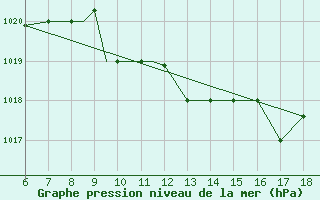 Courbe de la pression atmosphrique pour Mikonos Island, Mikonos Airport