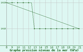 Courbe de la pression atmosphrique pour Hessen