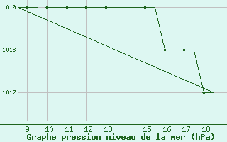 Courbe de la pression atmosphrique pour Cranfield