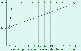 Courbe de la pression atmosphrique pour Biggin Hill