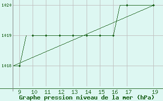 Courbe de la pression atmosphrique pour Lowestoft Harbour