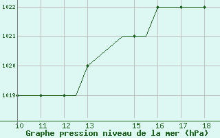 Courbe de la pression atmosphrique pour Oban Airport