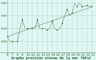 Courbe de la pression atmosphrique pour Reus (Esp)