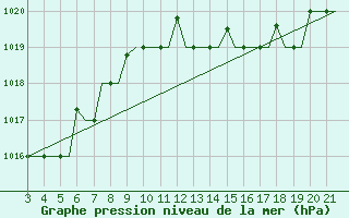 Courbe de la pression atmosphrique pour Bilbao (Esp)