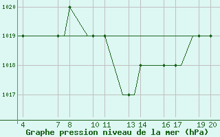 Courbe de la pression atmosphrique pour Ohrid