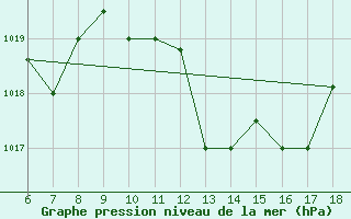 Courbe de la pression atmosphrique pour Murcia / Alcantarilla