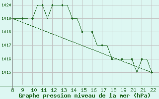 Courbe de la pression atmosphrique pour Newquay Cornwall Airport