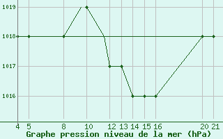 Courbe de la pression atmosphrique pour Logrono (Esp)