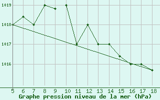 Courbe de la pression atmosphrique pour Novara / Cameri