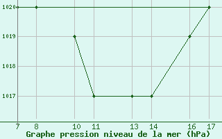 Courbe de la pression atmosphrique pour Dobbiaco