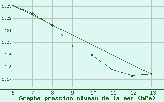 Courbe de la pression atmosphrique pour Bugojno