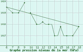 Courbe de la pression atmosphrique pour Kefalhnia Airport