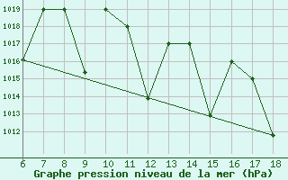 Courbe de la pression atmosphrique pour Bou-Saada