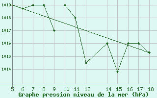 Courbe de la pression atmosphrique pour Kozani Airport