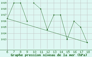 Courbe de la pression atmosphrique pour Bou-Saada