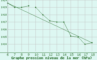 Courbe de la pression atmosphrique pour Piacenza