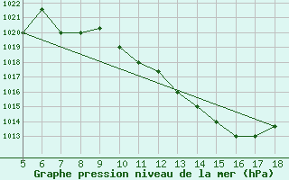 Courbe de la pression atmosphrique pour Novara / Cameri