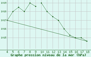 Courbe de la pression atmosphrique pour Novara / Cameri