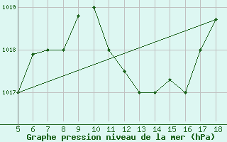 Courbe de la pression atmosphrique pour Guidonia