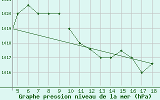 Courbe de la pression atmosphrique pour Chios Airport