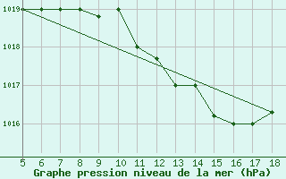 Courbe de la pression atmosphrique pour Guidonia