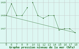 Courbe de la pression atmosphrique pour Novara / Cameri