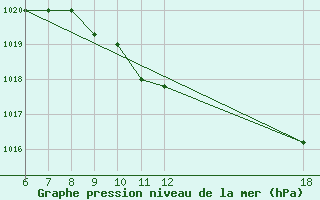 Courbe de la pression atmosphrique pour Murcia / Alcantarilla