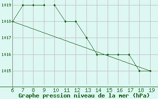 Courbe de la pression atmosphrique pour Beni-Mellal