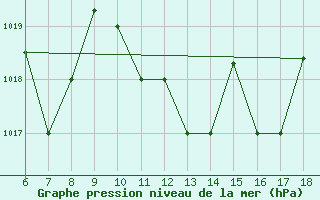 Courbe de la pression atmosphrique pour Piacenza