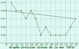 Courbe de la pression atmosphrique pour Rmering-ls-Puttelange (57)