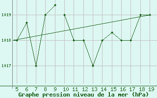 Courbe de la pression atmosphrique pour Chios Airport
