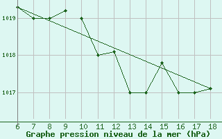 Courbe de la pression atmosphrique pour Murcia / Alcantarilla