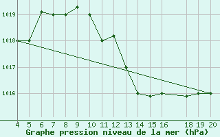 Courbe de la pression atmosphrique pour Kefalhnia Airport