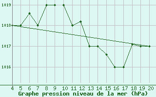 Courbe de la pression atmosphrique pour Kefalhnia Airport