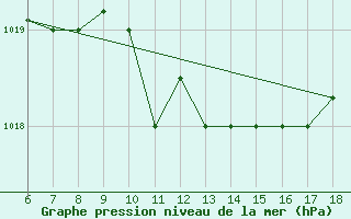 Courbe de la pression atmosphrique pour Ferrara