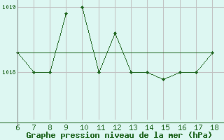 Courbe de la pression atmosphrique pour Latina