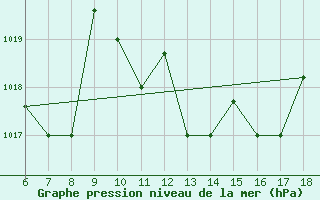 Courbe de la pression atmosphrique pour Bou-Saada