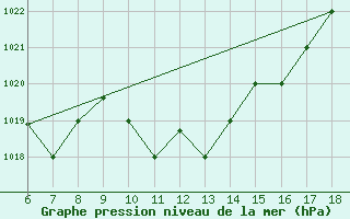 Courbe de la pression atmosphrique pour Chios Airport