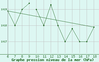 Courbe de la pression atmosphrique pour Piacenza