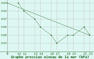 Courbe de la pression atmosphrique pour Laghouat