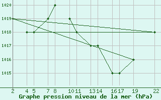 Courbe de la pression atmosphrique pour Laghouat