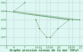 Courbe de la pression atmosphrique pour Songea