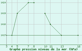 Courbe de la pression atmosphrique pour Musoma