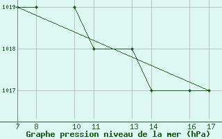 Courbe de la pression atmosphrique pour Tarvisio