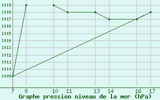 Courbe de la pression atmosphrique pour Tarvisio