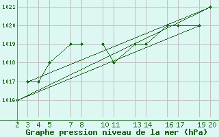 Courbe de la pression atmosphrique pour Mardin