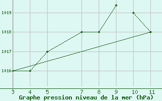 Courbe de la pression atmosphrique pour Walvis Bay