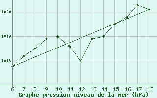 Courbe de la pression atmosphrique pour Rize