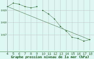 Courbe de la pression atmosphrique pour Aviano